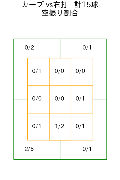 上田 大河 コース別空振り割合(2025年5月)
