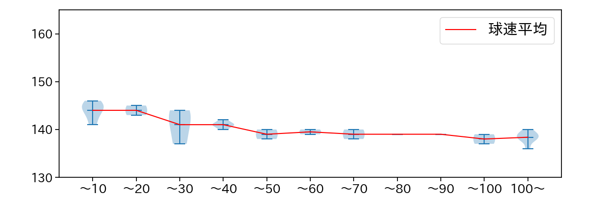 上田 大河 球数による球速(ストレート)の推移(2025年5月)