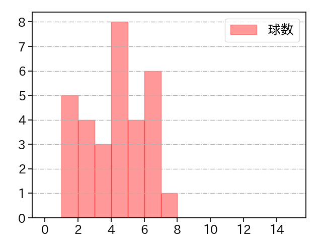 上田 大河 打者に投じた球数分布(2025年5月)