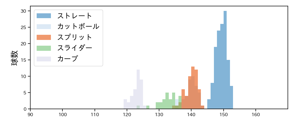 渡邉 勇太朗 球種&球速の分布1(2025年5月)