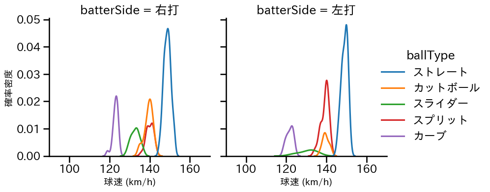 渡邉 勇太朗 球種&球速の分布2(2025年5月)