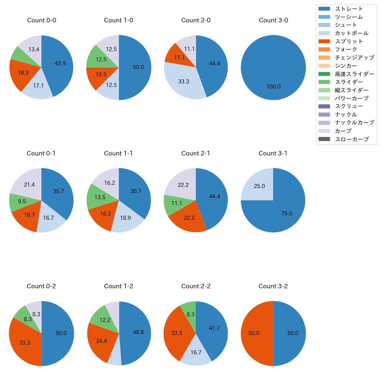 渡邉 勇太朗 カウント別 球種割合(2025年5月)