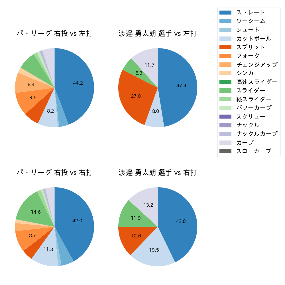 渡邉 勇太朗 球種割合(2025年5月)