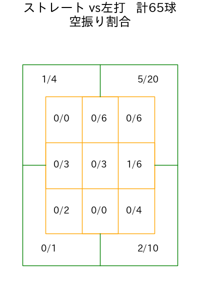 渡邉 勇太朗 コース別空振り割合(2025年5月)
