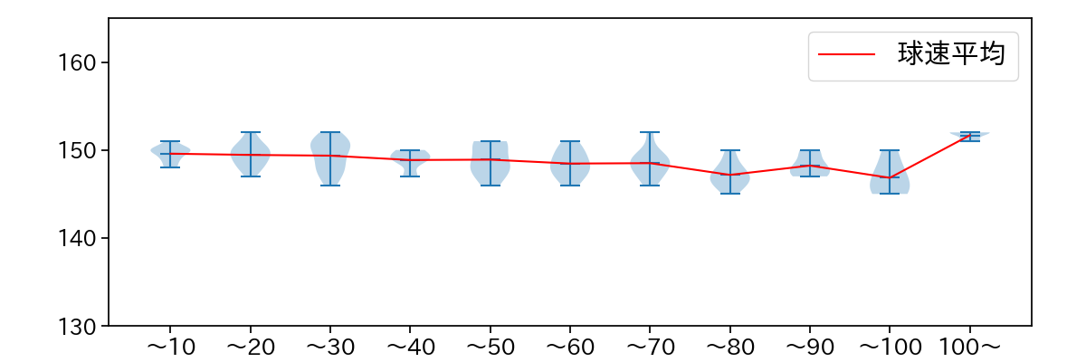 渡邉 勇太朗 球数による球速(ストレート)の推移(2025年5月)