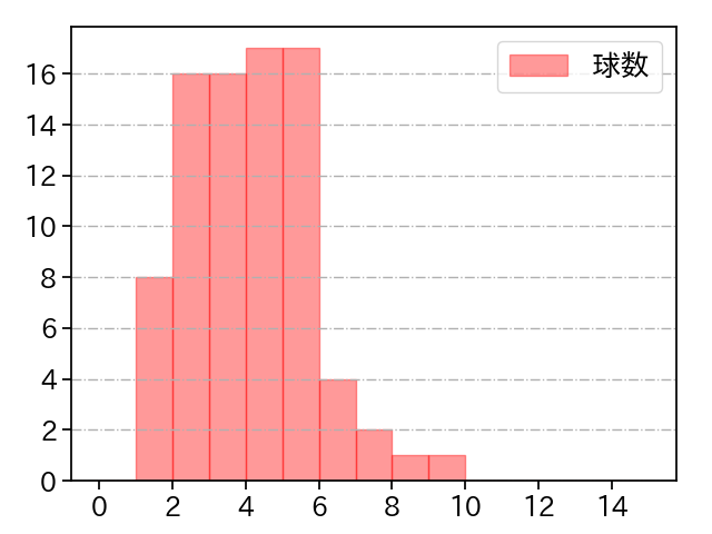 渡邉 勇太朗 打者に投じた球数分布(2025年5月)