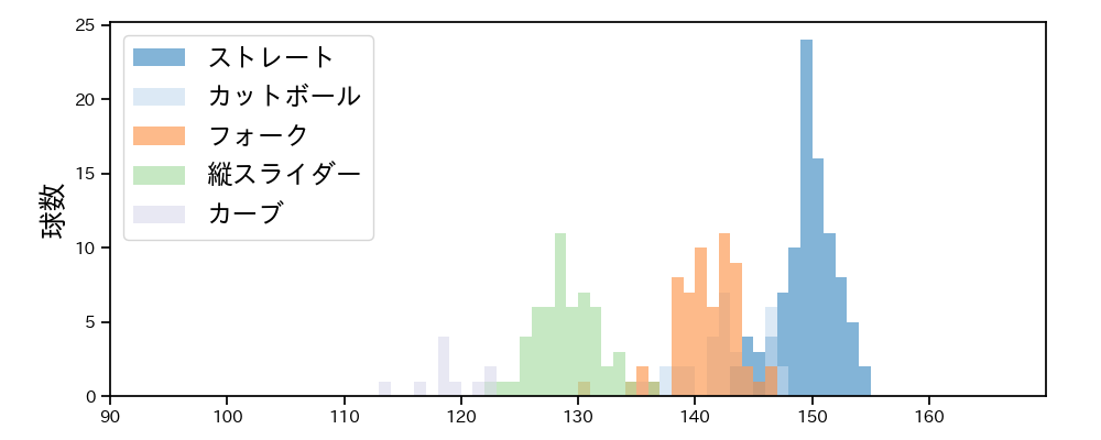 髙橋 光成 球種&球速の分布1(2025年5月)