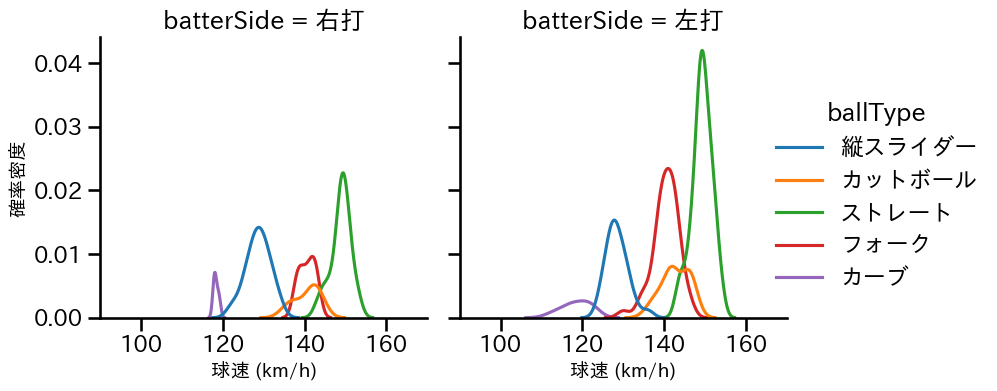 髙橋 光成 球種&球速の分布2(2025年5月)