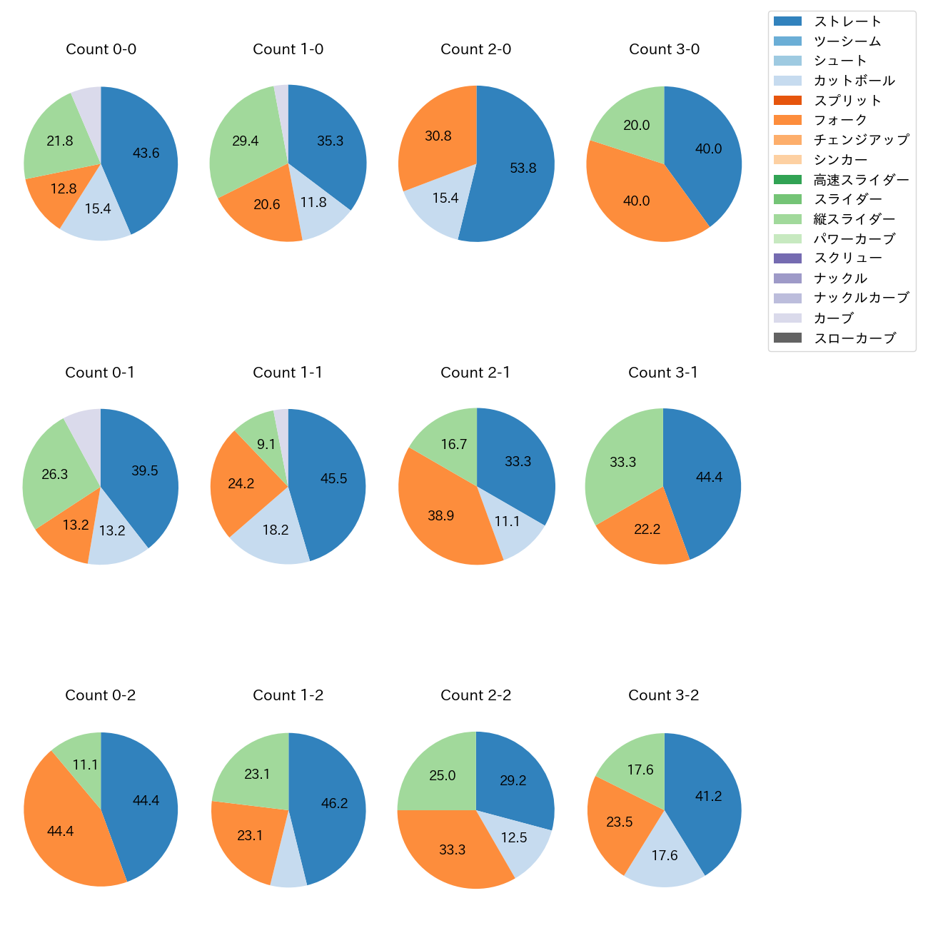 髙橋 光成 カウント別 球種割合(2025年5月)