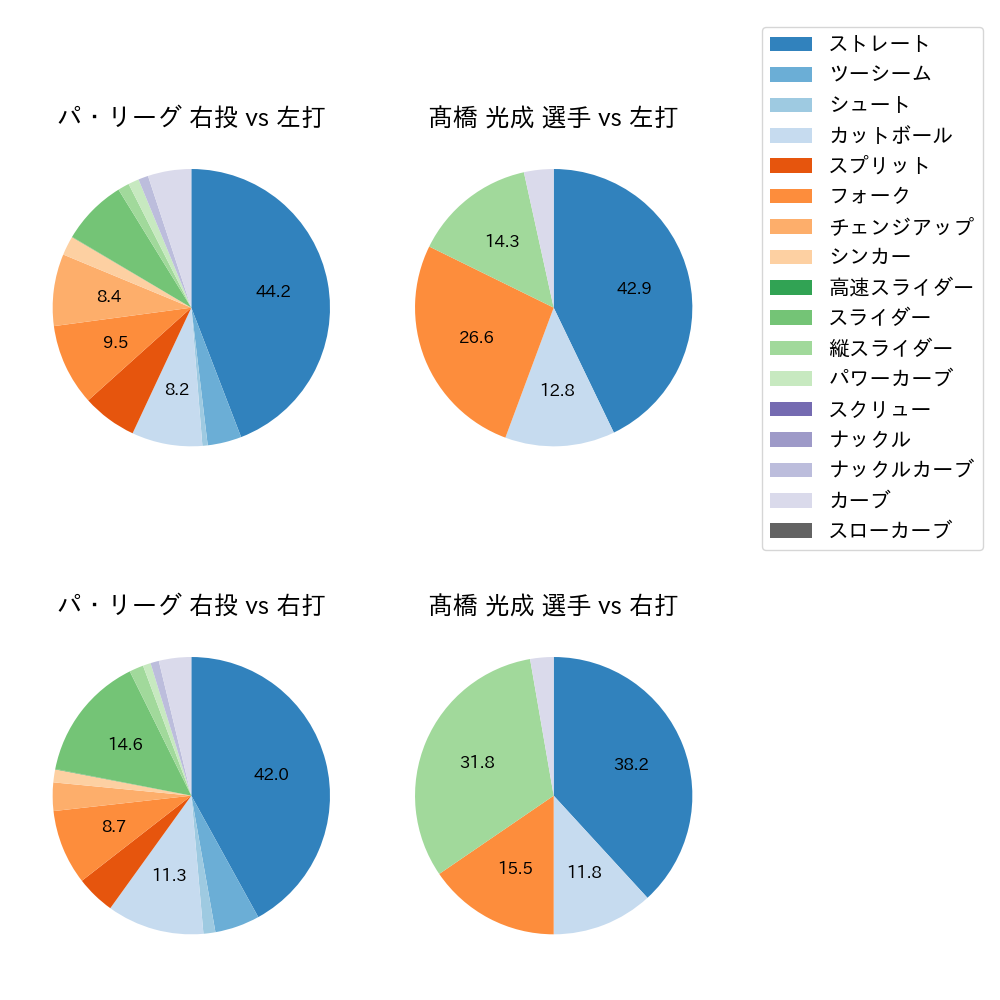 髙橋 光成 球種割合(2025年5月)