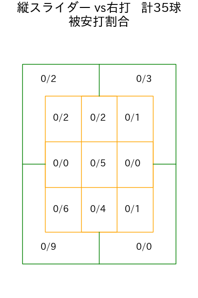 髙橋 光成 コース別被安打割合(2025年5月)
