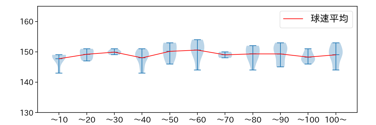 髙橋 光成 球数による球速(ストレート)の推移(2025年5月)