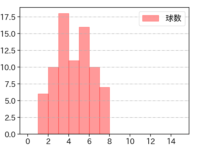 髙橋 光成 打者に投じた球数分布(2025年5月)