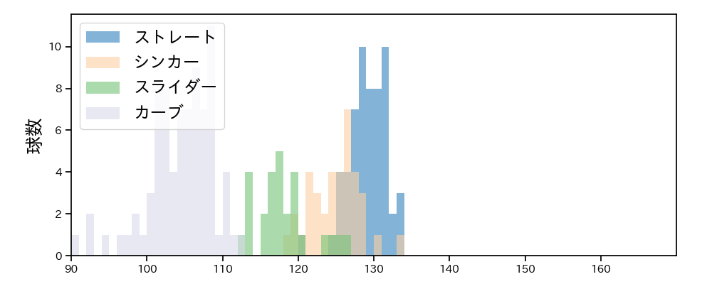 與座 海人 球種&球速の分布1(2025年5月)