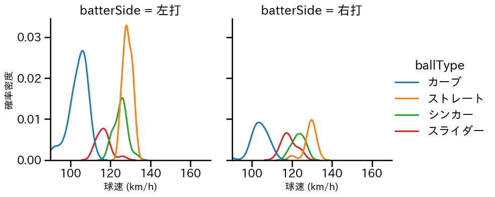 與座 海人 球種&球速の分布2(2025年5月)