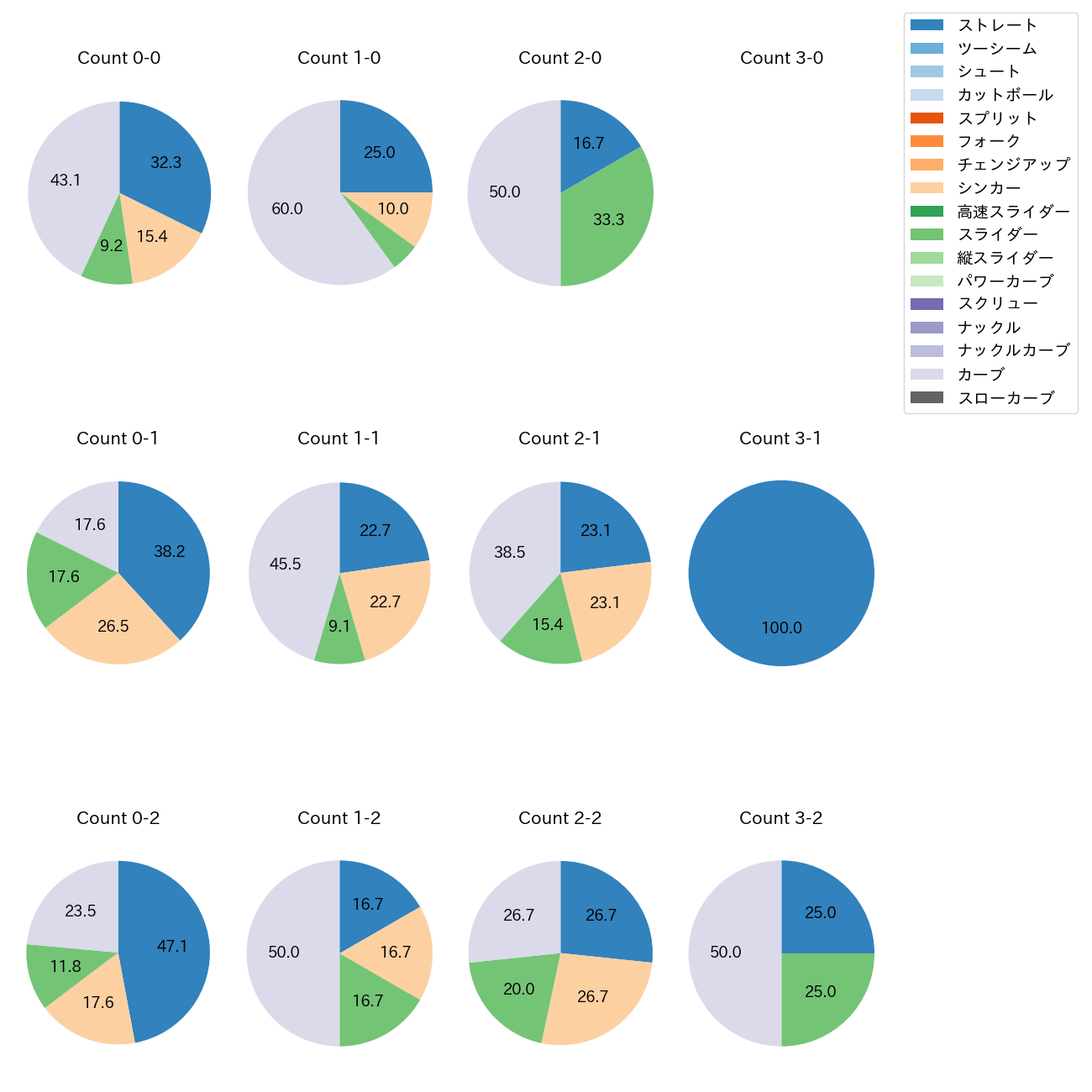 與座 海人 カウント別 球種割合(2025年5月)