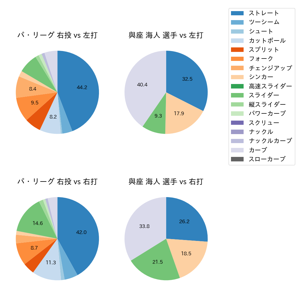 與座 海人 球種割合(2025年5月)
