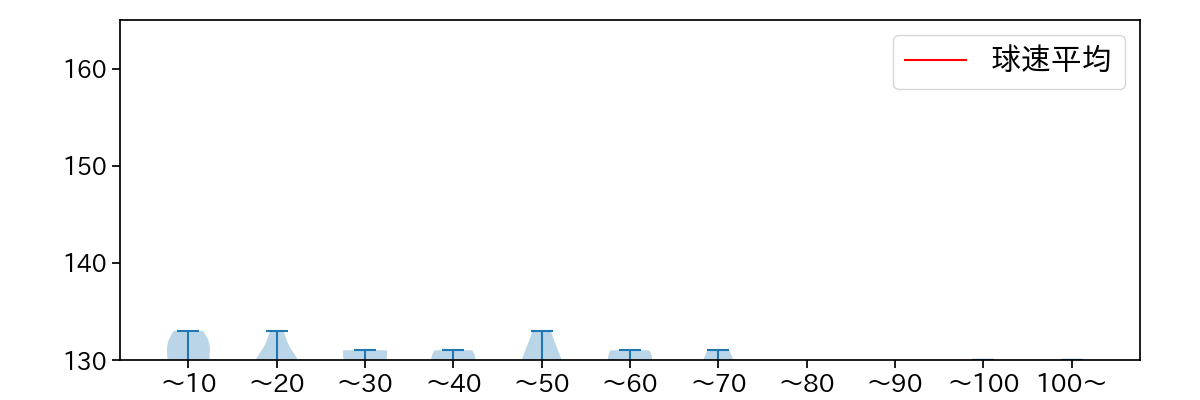 與座 海人 球数による球速(ストレート)の推移(2025年5月)
