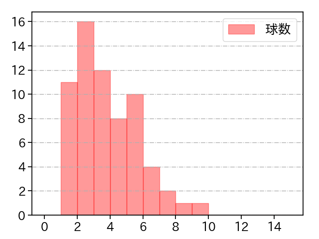 與座 海人 打者に投じた球数分布(2025年5月)