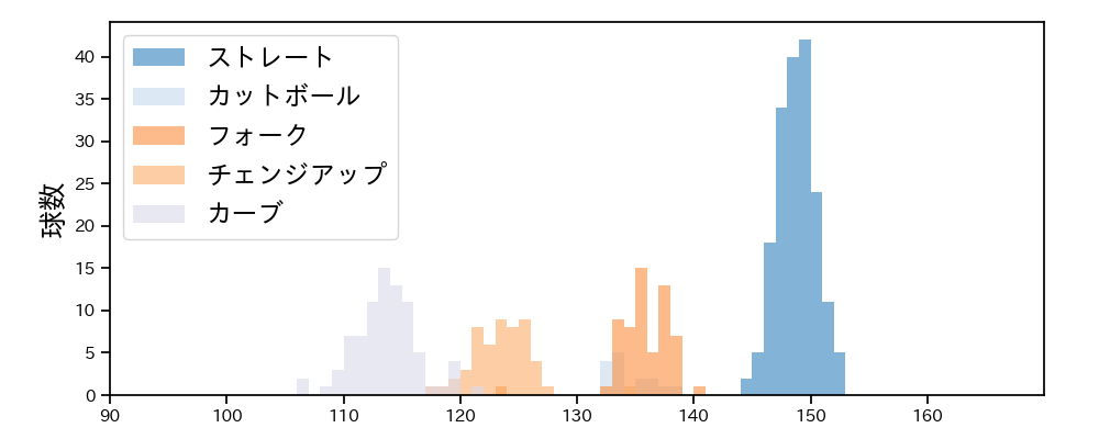 隅田 知一郎 球種&球速の分布1(2025年5月)