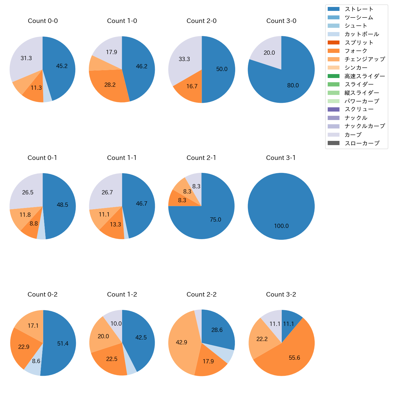 隅田 知一郎 カウント別 球種割合(2025年5月)