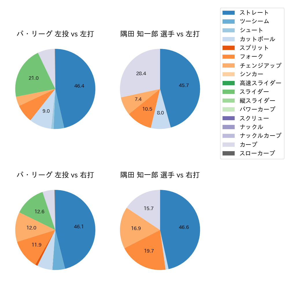 隅田 知一郎 球種割合(2025年5月)
