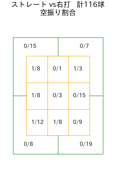 隅田 知一郎 コース別空振り割合(2025年5月)