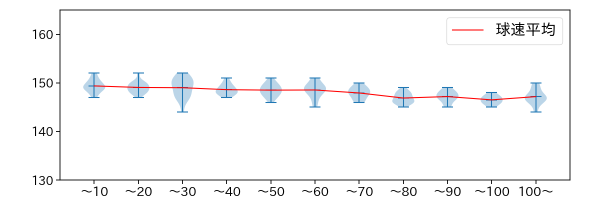 隅田 知一郎 球数による球速(ストレート)の推移(2025年5月)