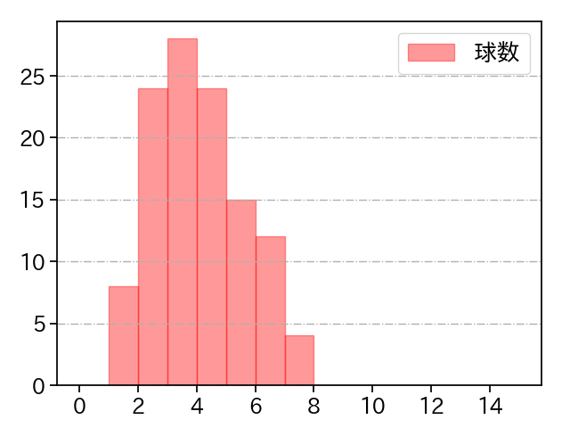 隅田 知一郎 打者に投じた球数分布(2025年5月)