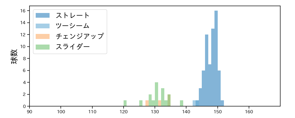 佐藤 隼輔 球種&球速の分布1(2025年5月)