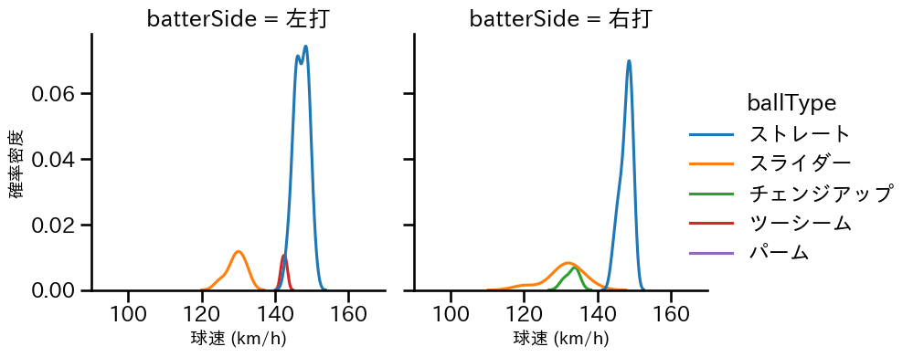 佐藤 隼輔 球種&球速の分布2(2025年5月)