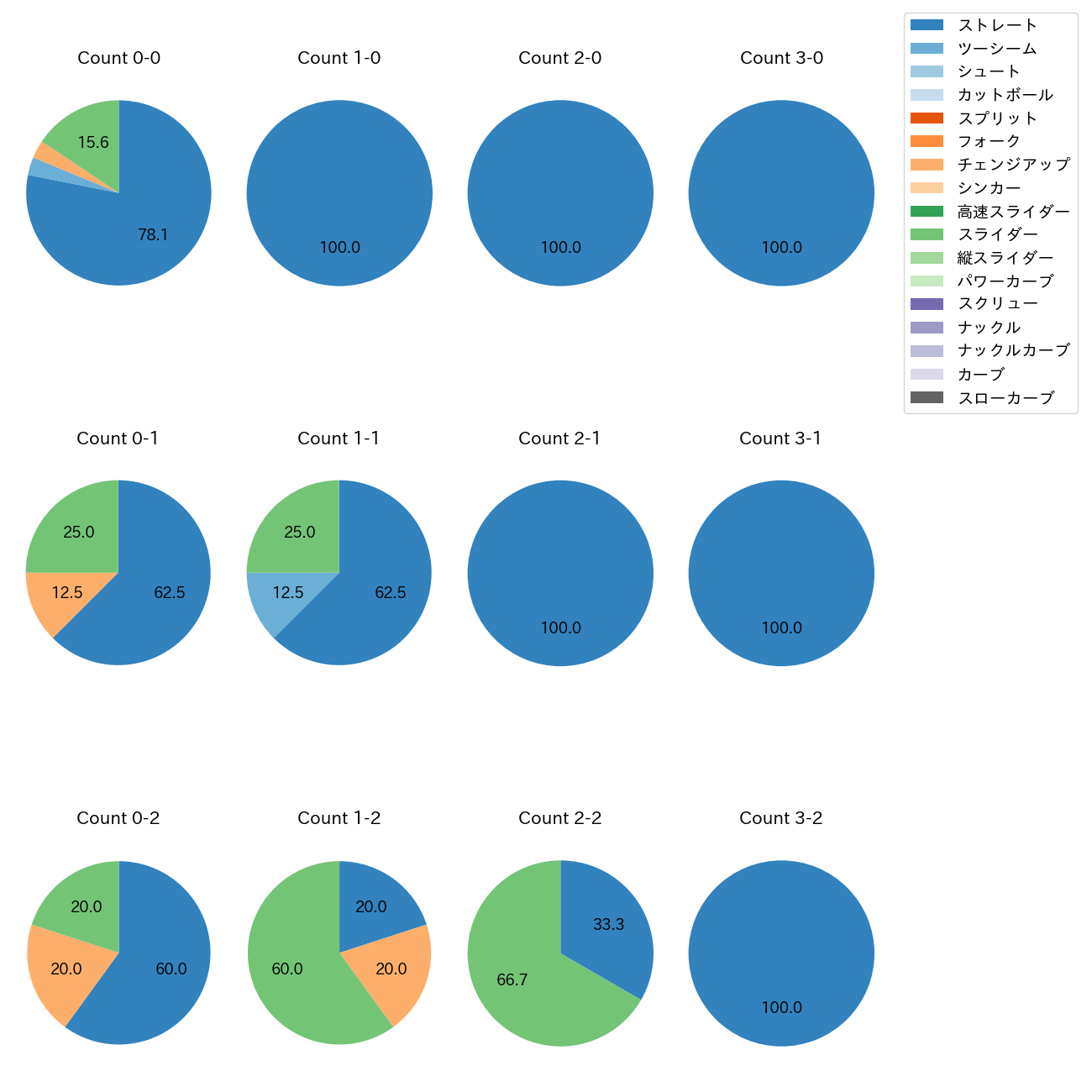 佐藤 隼輔 カウント別 球種割合(2025年5月)