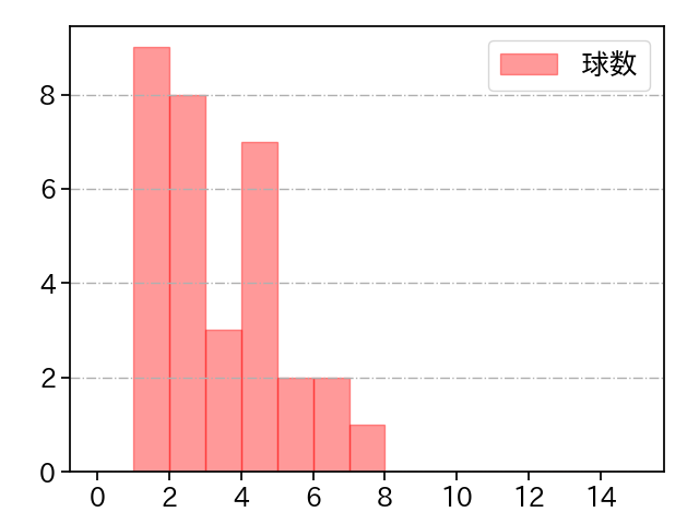 佐藤 隼輔 打者に投じた球数分布(2025年5月)