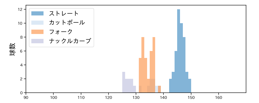田村 伊知郎 球種&球速の分布1(2025年5月)