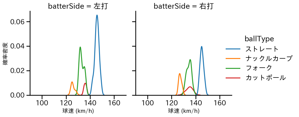 田村 伊知郎 球種&球速の分布2(2025年5月)