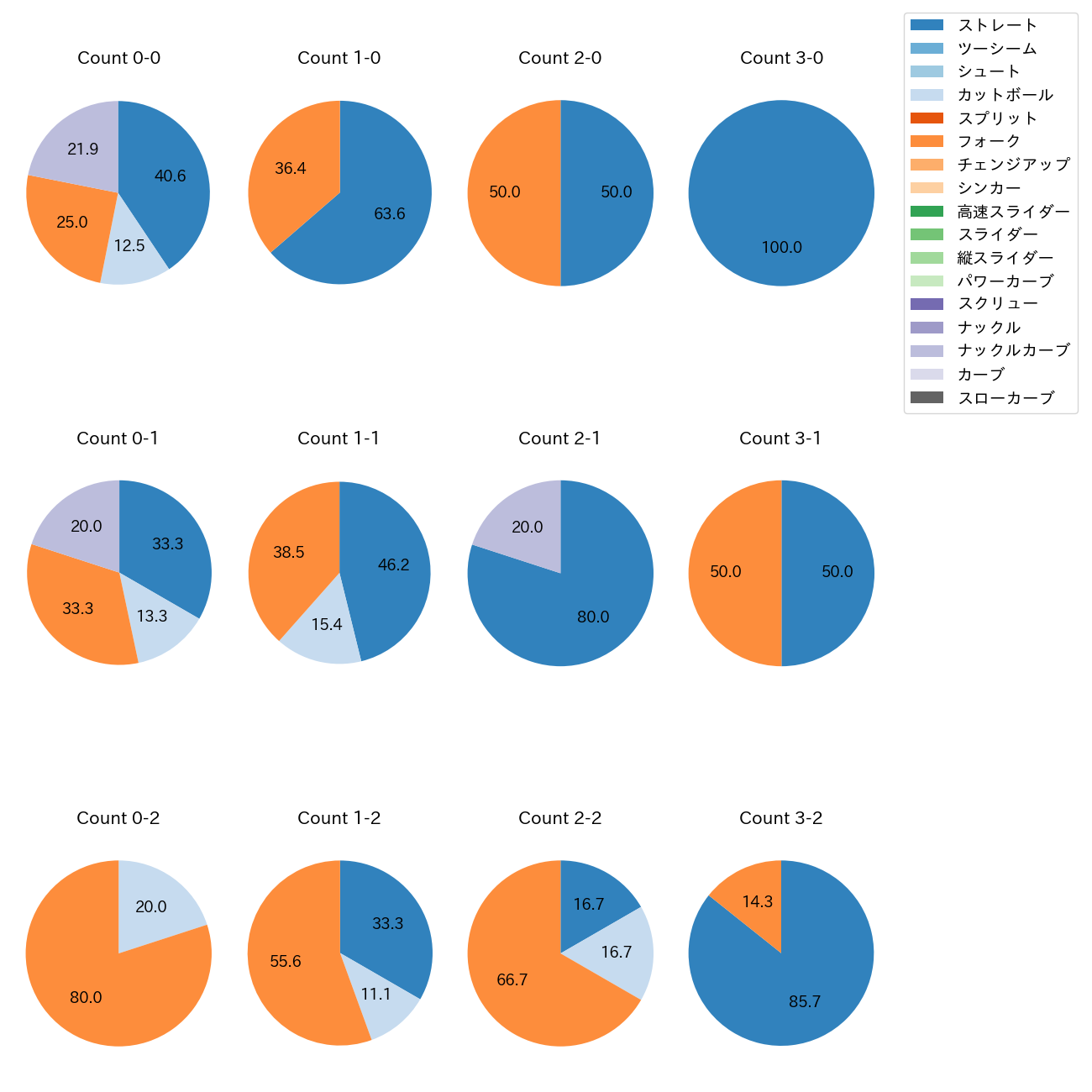 田村 伊知郎 カウント別 球種割合(2025年5月)