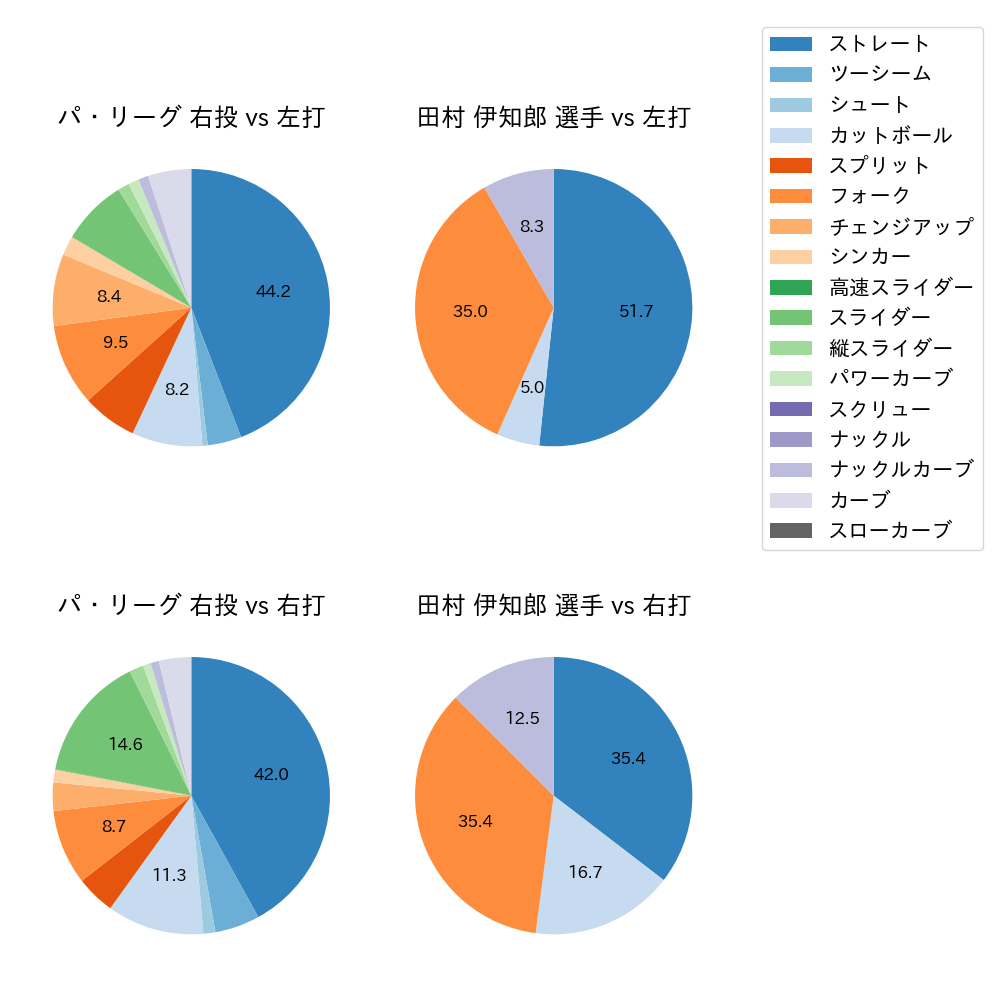 田村 伊知郎 球種割合(2025年5月)