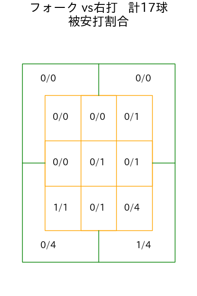 田村 伊知郎 コース別被安打割合(2025年5月)