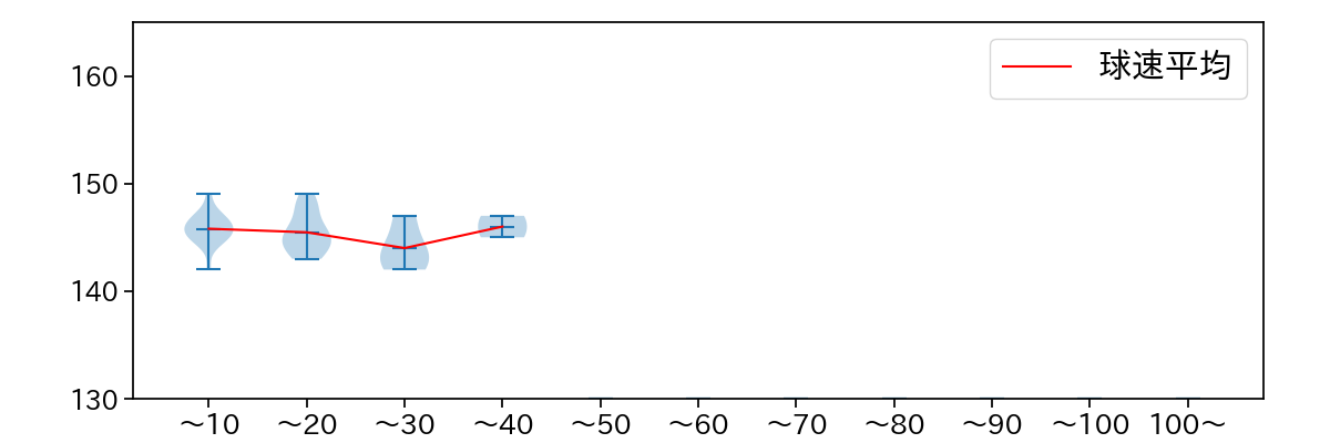 田村 伊知郎 球数による球速(ストレート)の推移(2025年5月)