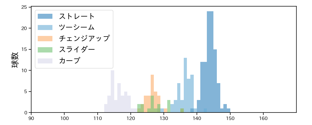 武内 夏暉 球種&球速の分布1(2025年5月)