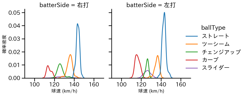 武内 夏暉 球種&球速の分布2(2025年5月)