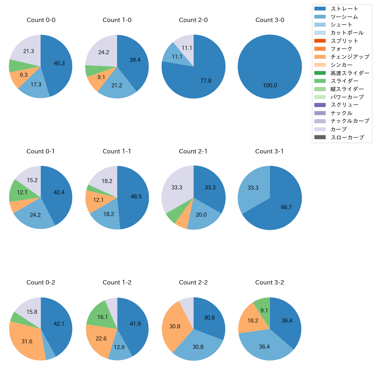 武内 夏暉 カウント別 球種割合(2025年5月)