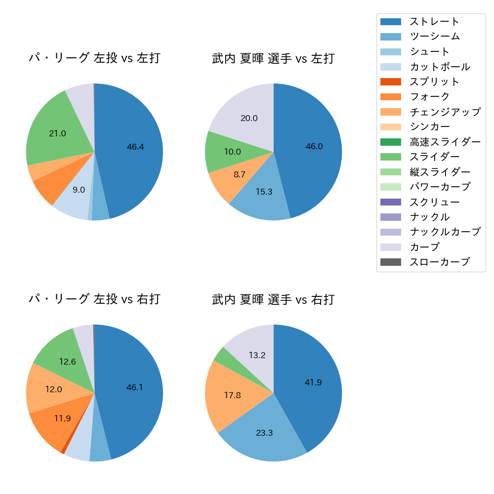 武内 夏暉 球種割合(2025年5月)