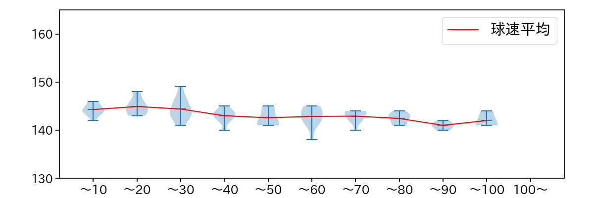 武内 夏暉 球数による球速(ストレート)の推移(2025年5月)