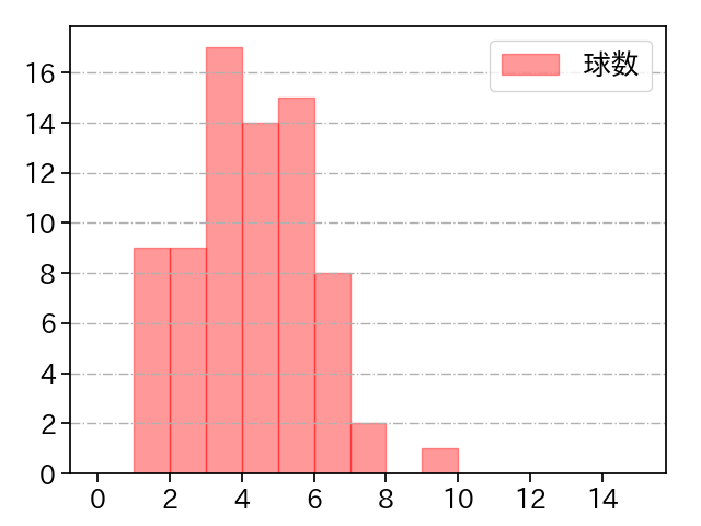 武内 夏暉 打者に投じた球数分布(2025年5月)