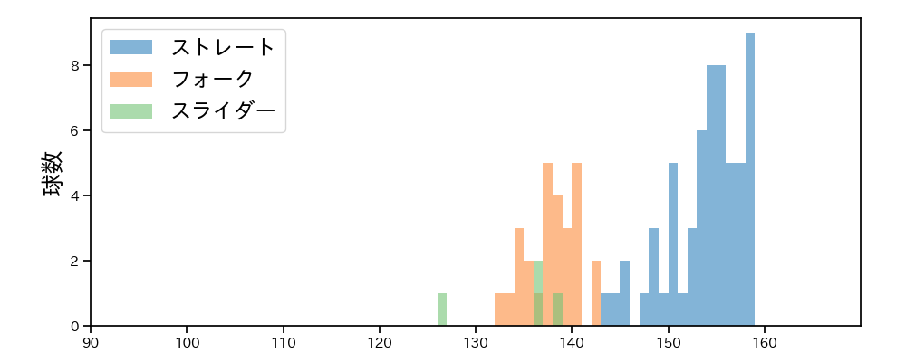 甲斐野 央 球種&球速の分布1(2025年5月)