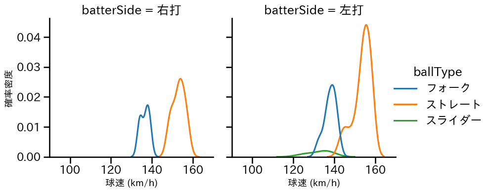 甲斐野 央 球種&球速の分布2(2025年5月)