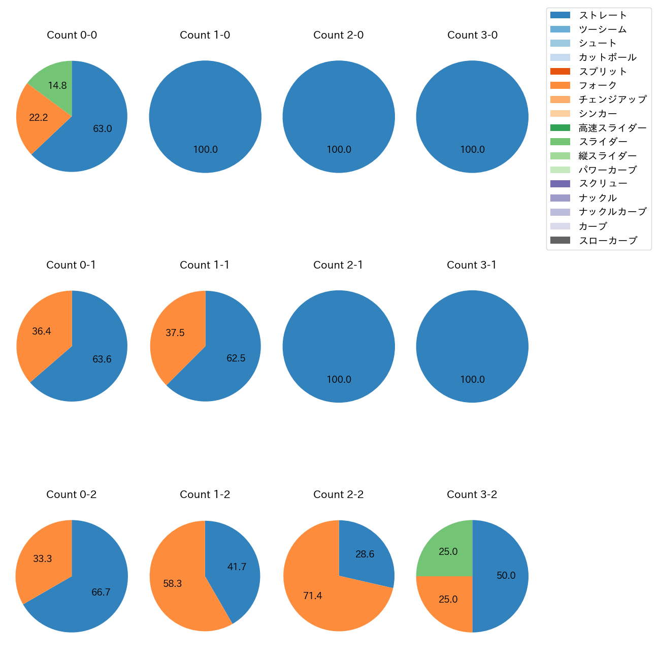 甲斐野 央 カウント別 球種割合(2025年5月)