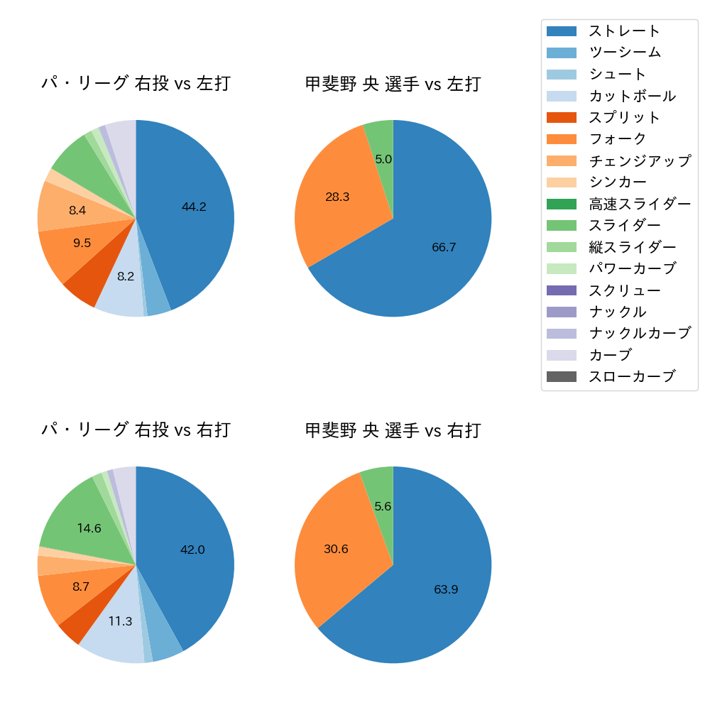 甲斐野 央 球種割合(2025年5月)