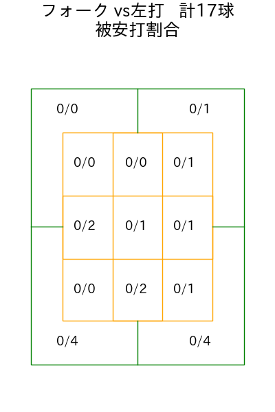 甲斐野 央 コース別被安打割合(2025年5月)
